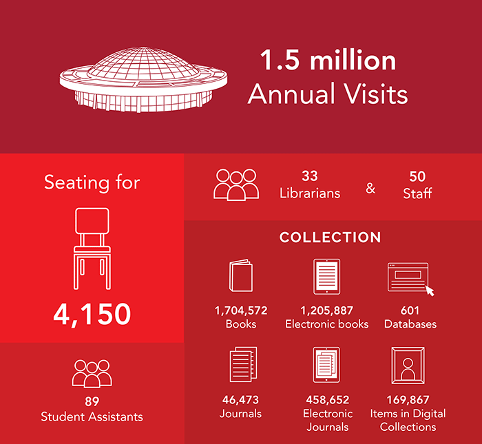 SDSU Library stats showing 1.5M visits, 4,150 seats, 172 librarians/staff/student assistants, and collection totals.