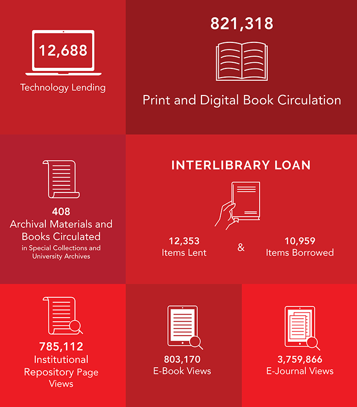 SDSU Library infographic showing lending stats, interlibrary loan activity, and high views of digital books and journals.