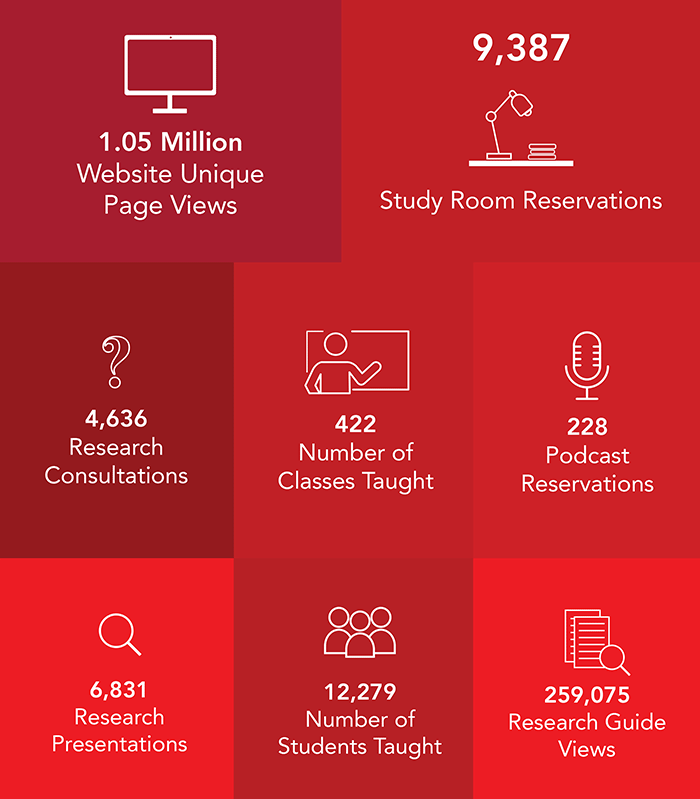 SDSU Library infographic showing website views, study room bookings, teaching stats, consultations, and research guide usage.