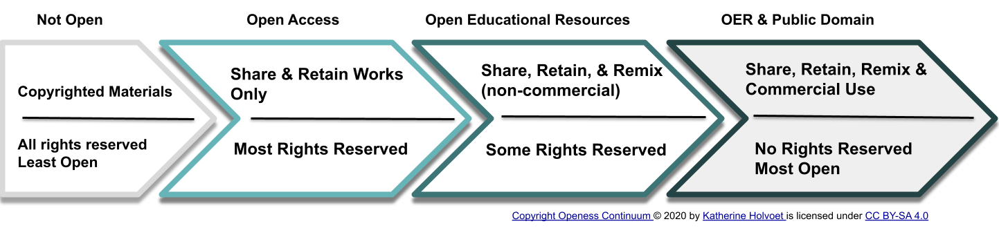 Graphic of types of access